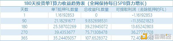 1T算力 抵押多少FIL才能获得收益?