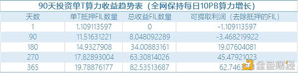 1T算力 抵押多少FIL才能获得收益?