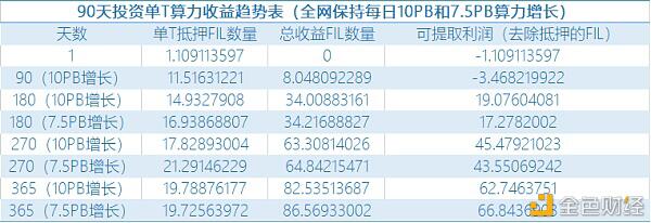 1T算力 抵押多少FIL才能获得收益?