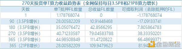 1T算力 抵押多少FIL才能获得收益?