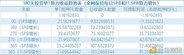 1T算力 抵押多少FIL才能获得收益?