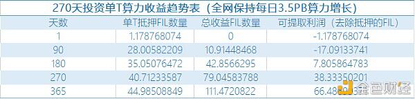 1T算力 抵押多少FIL才能获得收益?