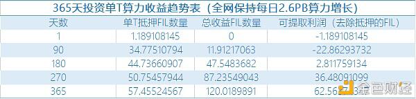 1T算力 抵押多少FIL才能获得收益?