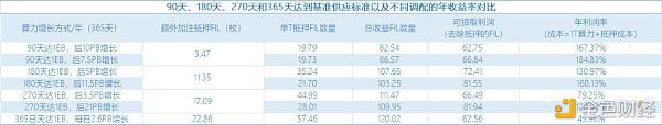 1T算力 抵押多少FIL才能获得收益?