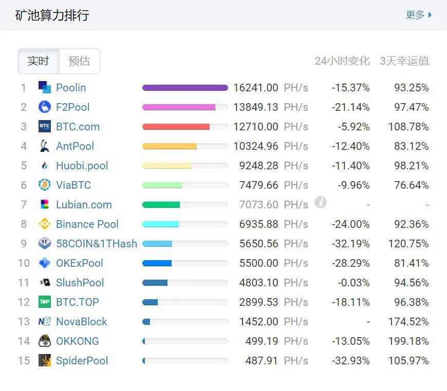比特币全网算力跌幅高达11.59%,挖矿的这些坑避不掉吗?