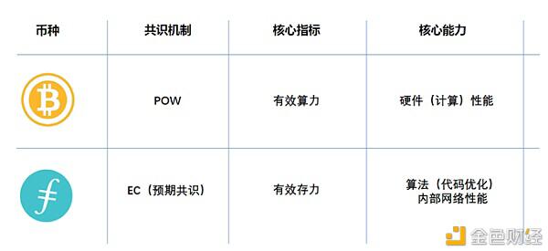 Filecoin项目调查:投资者该如何做出选择?