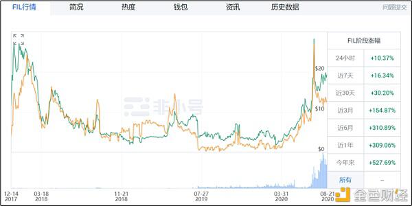 Filecoin项目调查:投资者该如何做出选择?