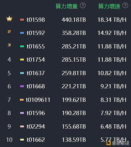 Filecoin主网上线在即,矿工的挖矿效率如何评估?