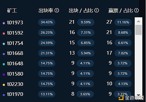 Filecoin主网上线在即,矿工的挖矿效率如何评估?