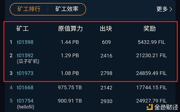 Filecoin主网上线在即,矿工的挖矿效率如何评估?