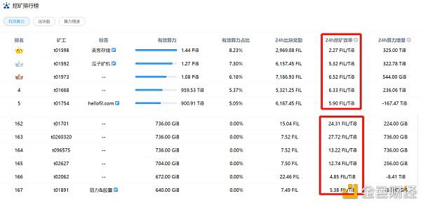 Filecoin主网上线在即,矿工的挖矿效率如何评估?