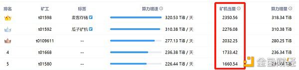 Filecoin主网上线在即,矿工的挖矿效率如何评估?