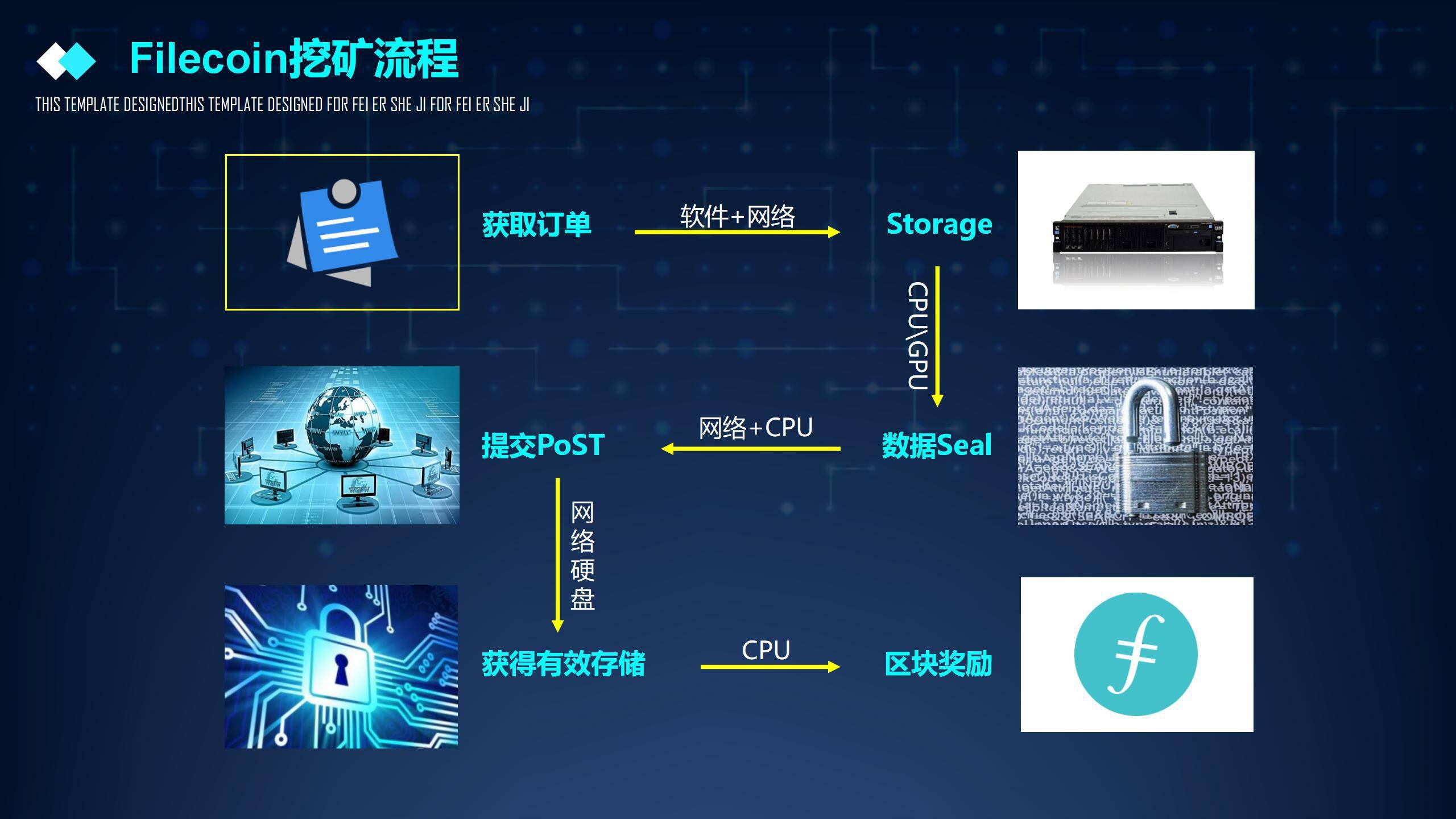 区块链3.0时代将会由Filecoin来引领