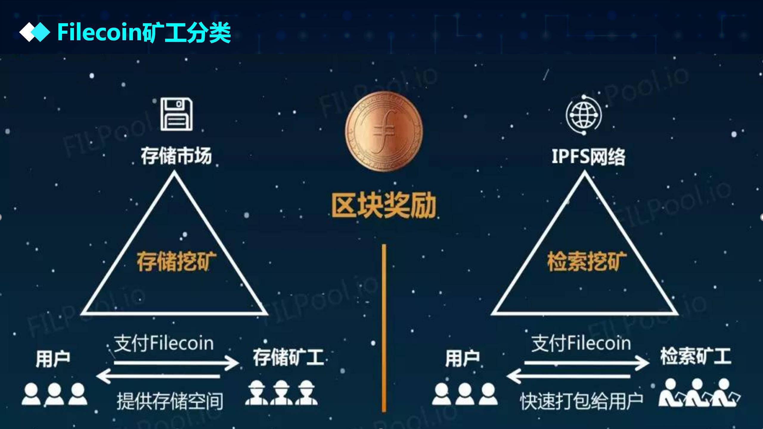 区块链3.0时代将会由Filecoin来引领
