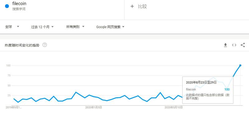 Filecoin测试网奖励确认,30天130个项目引领市场
