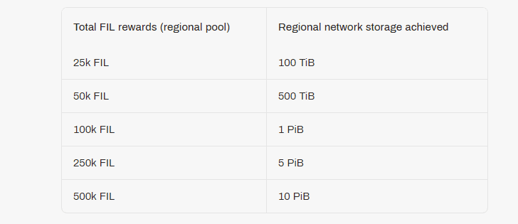 Filecoin群雄角逐太空竞赛,大矿工奖励是如何计算的?