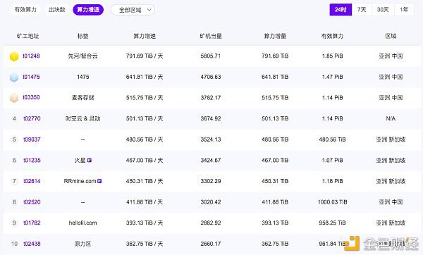 Filecoin大矿工测试持续火热,投资人急得晚上睡不着