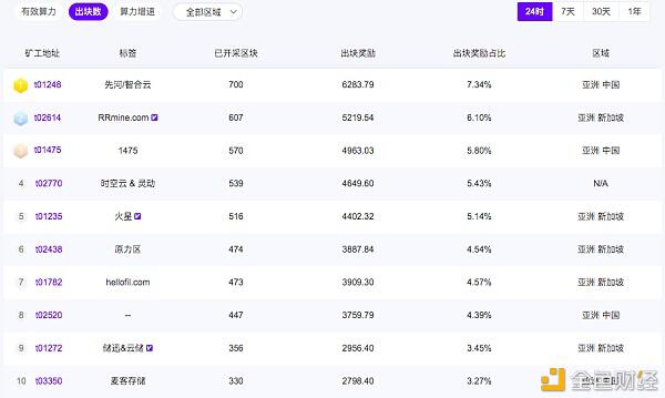 Filecoin大矿工测试持续火热,投资人急得晚上睡不着
