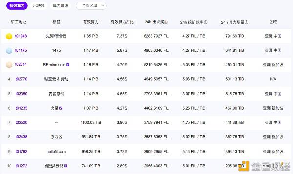 Filecoin大矿工测试持续火热,投资人急得晚上睡不着