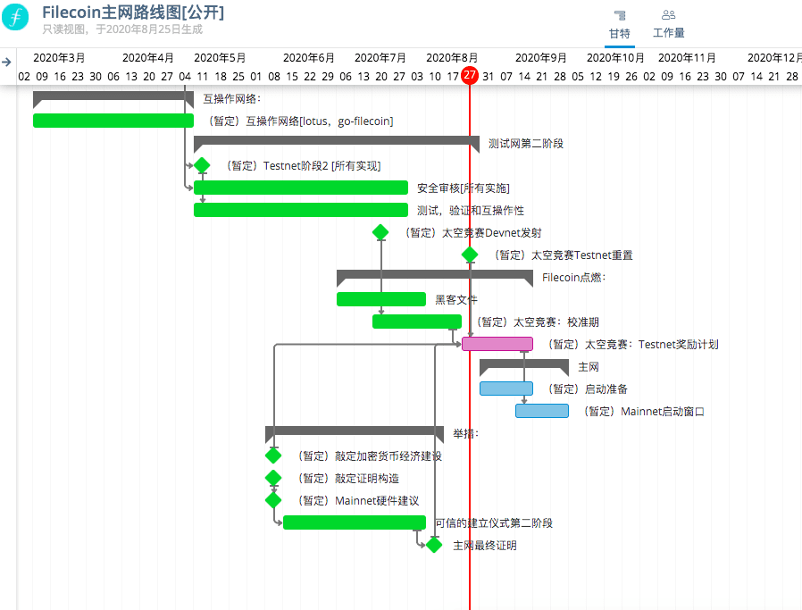 Filecoin最后冲刺阶段,社区内传出「中心化」质疑声
