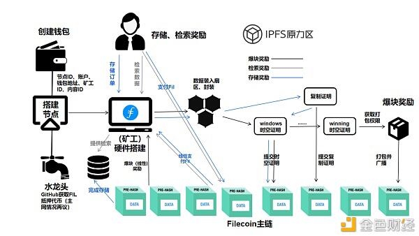挖矿手册:Filecoin网络搭建逻辑与创新者的无奈