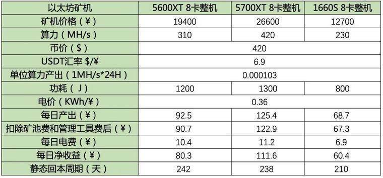 以太坊挖矿是门好生意吗?