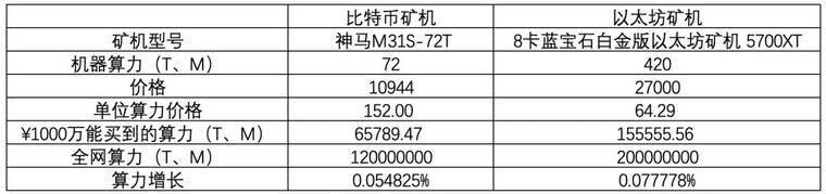 以太坊挖矿是门好生意吗?
