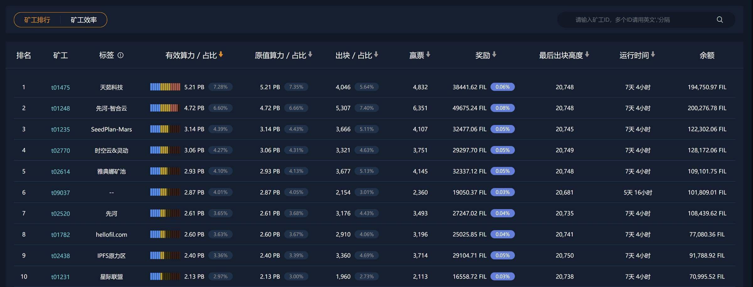 Filecoin世界的军备竞赛:“太空竞赛”一周战况如何?