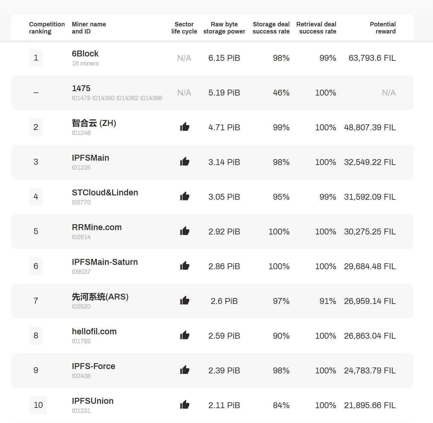 Filecoin世界的军备竞赛:“太空竞赛”一周战况如何?