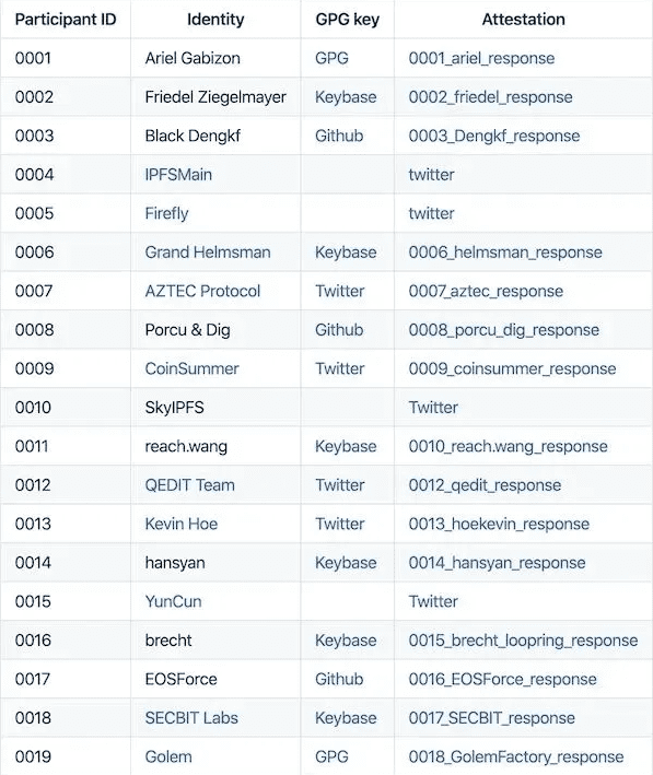 Filecoin可信配置环节第二阶段完成:为主网要使用的6个逻辑电路生成安全参数