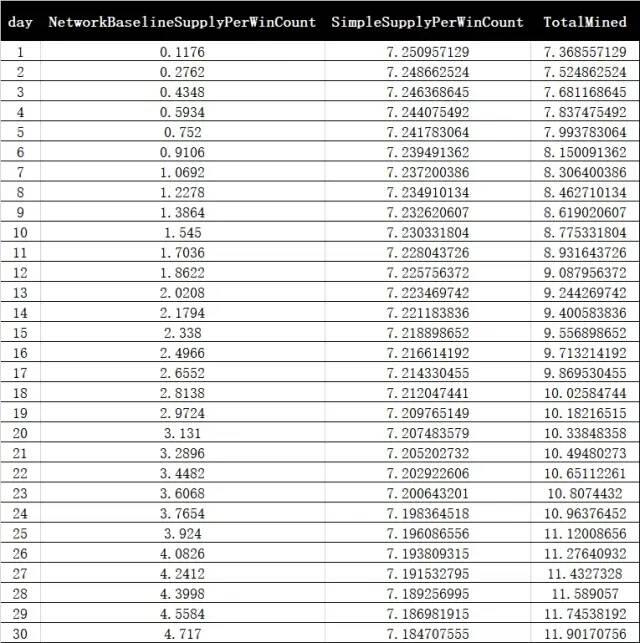 《缔造Filecoin经济》解读:首日单T抵押34.76枚?
