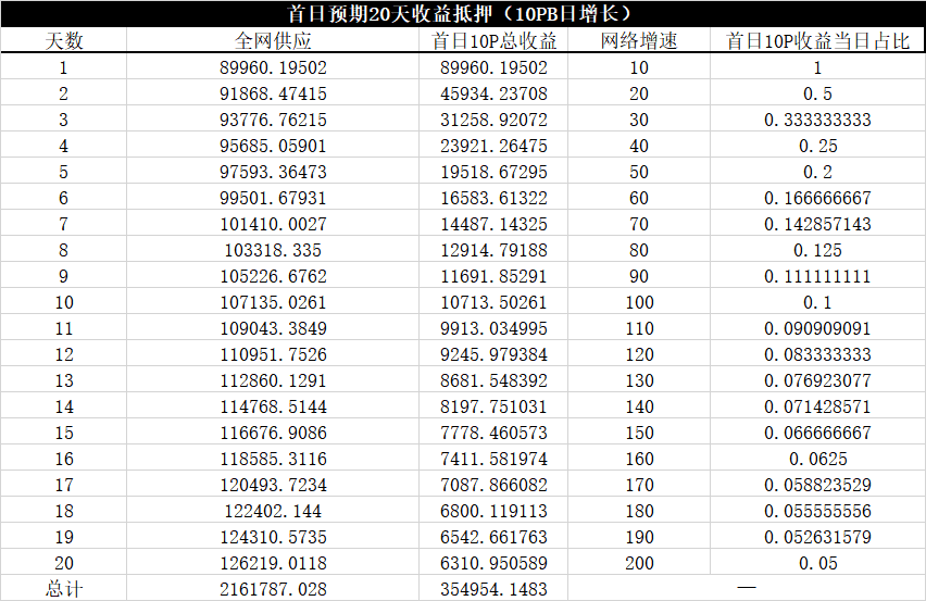 《缔造Filecoin经济》解读:首日单T抵押34.76枚?