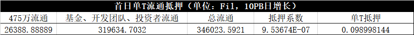 《缔造Filecoin经济》解读:首日单T抵押34.76枚?