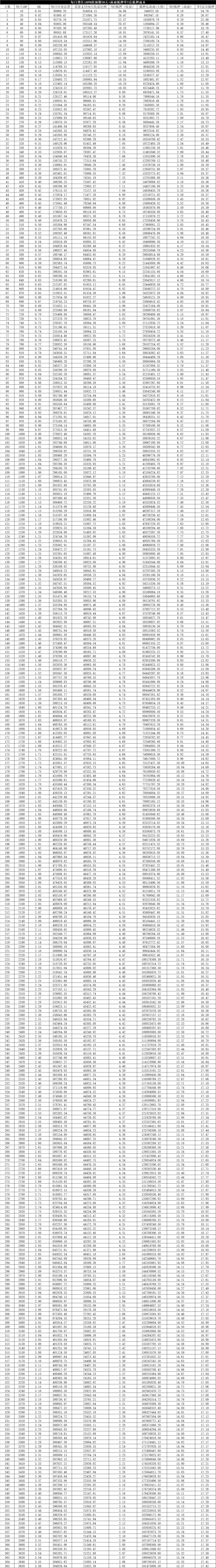 《缔造Filecoin经济》解读:首日单T抵押34.76枚?