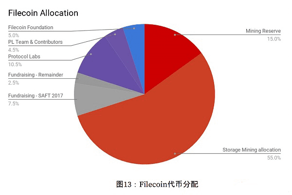 Filecoin 经济模型:通证非线性铸造,抵押挖矿成为可能