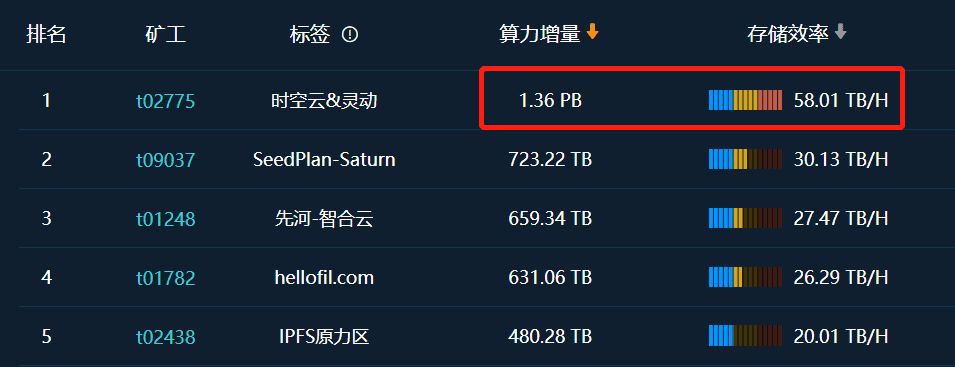 Filecoin太空竞赛将进入终极挑战,这些问题你要搞懂