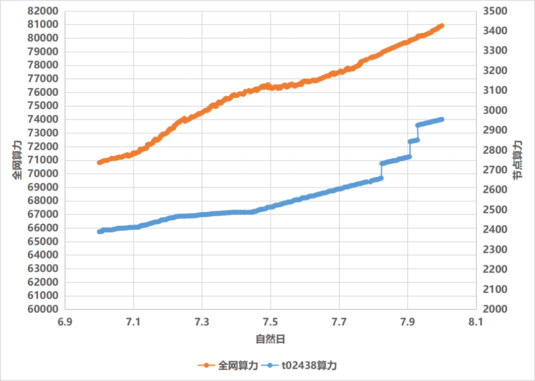 太空竞赛上半场原力节点持续高收益,挖矿效率达138%