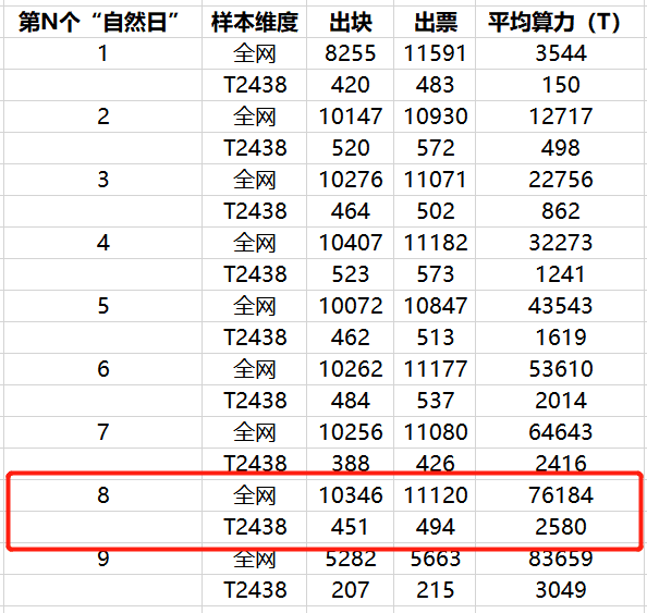 太空竞赛上半场原力节点持续高收益,挖矿效率达138%