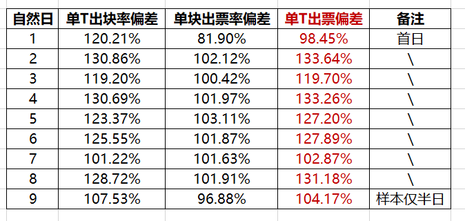 太空竞赛上半场原力节点持续高收益,挖矿效率达138%