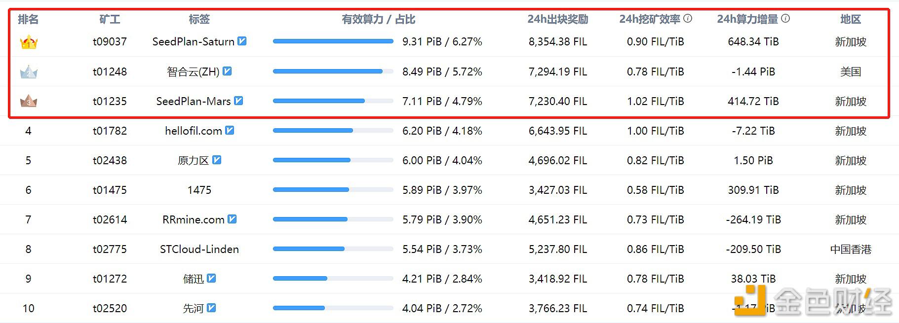Filecoin测试网当前总质押量约为429.87万枚FIL