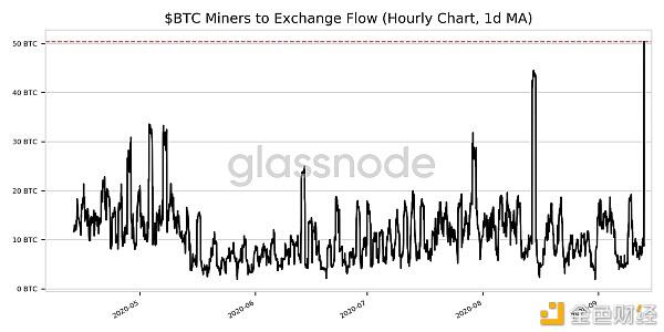 a href='https://www.btcfans.com/tag/166/' target='_black'比特币价格/a突然下跌3%,或因矿工在抛售BTC