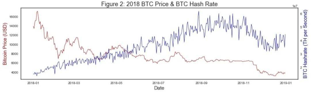 比特币哈希率及挖矿难度分析