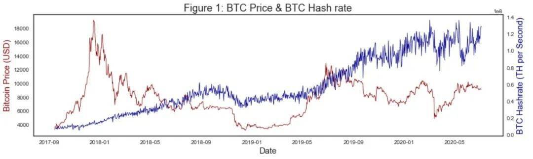 比特币哈希率及a href='https://www.btcfans.com/tag/34/' target='_black'挖矿/a难度分析