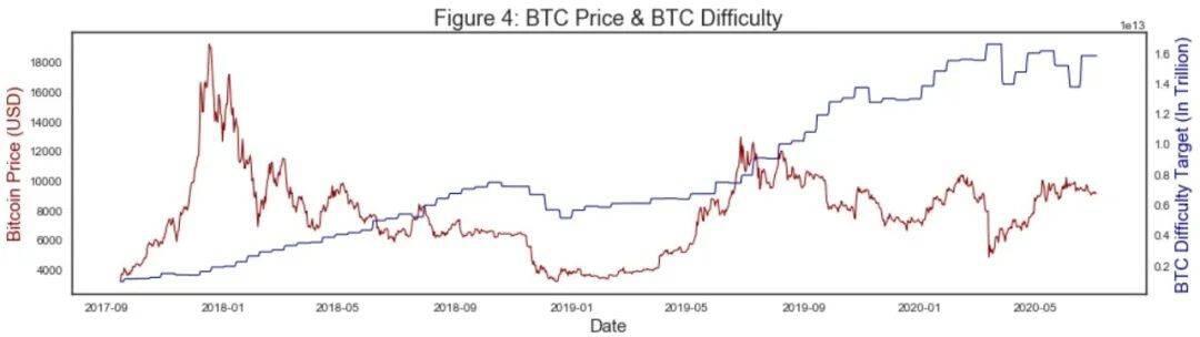 比特币哈希率及挖矿难度分析