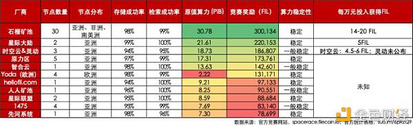 金色算力云战略合作伙伴石榴矿池成Filecoin太空竞赛最大黑马
