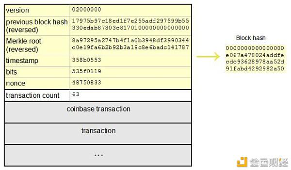 BTC的挖矿算法究竟是如何运算的?
