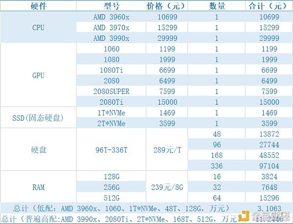FIL挖矿指南:主网上线后 挖矿的核心指标有哪些?