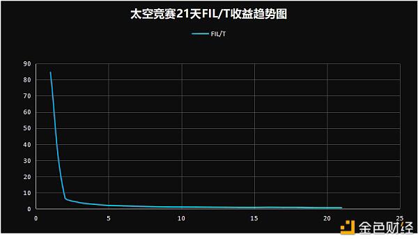 FIL挖矿指南:主网上线后 挖矿的核心指标有哪些?