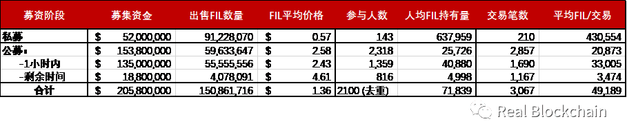 FIL成本、上线流通量及价格如何?募资数据首公布