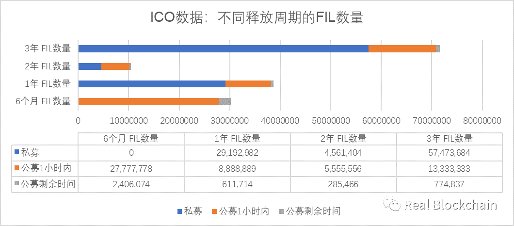 FIL成本、上线流通量及价格如何?募资数据首公布